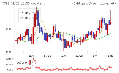 コラントッテチャート