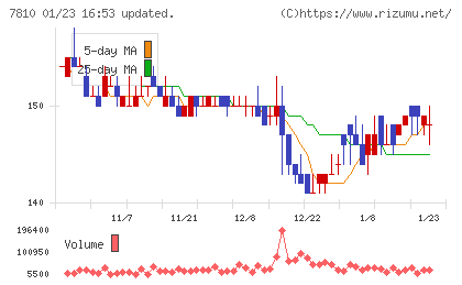クロスフォーチャート