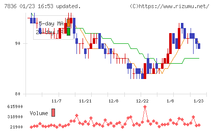 アビックスチャート