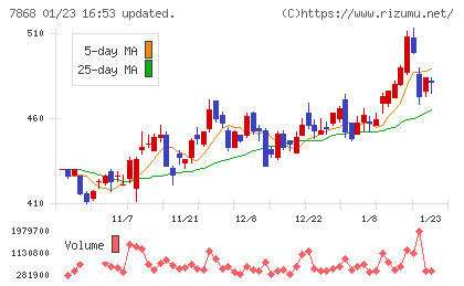 広済堂ホールディングスチャート