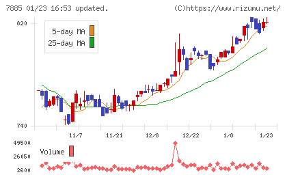 タカノチャート