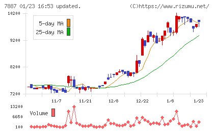 南海プライウッドチャート