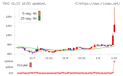 ソノコムチャート