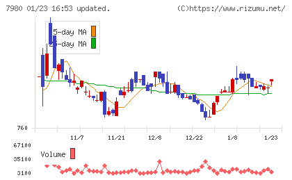 重松製作所チャート