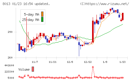 ナイガイチャート