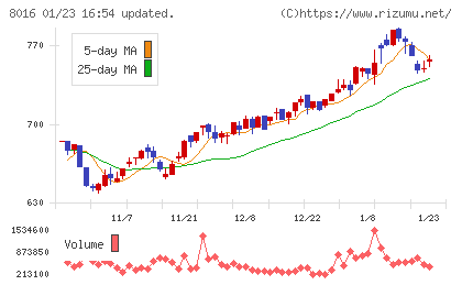 オンワードホールディングスチャート