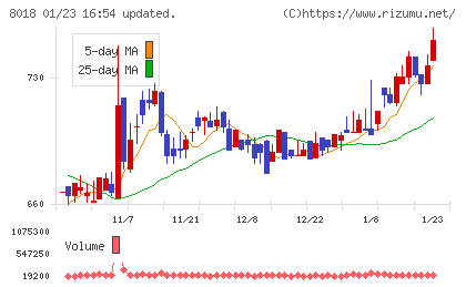 三共生興チャート
