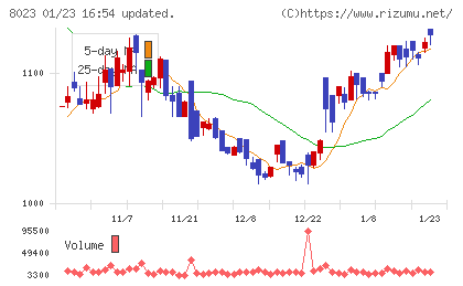 ＤＡＩＫＯ　ＸＴＥＣＨチャート