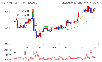 カメイチャート