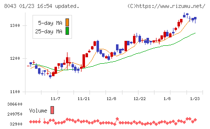 スターゼンチャート
