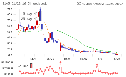 Ｂｉｔｃｏｉｎ　Ｊａｐａｎチャート