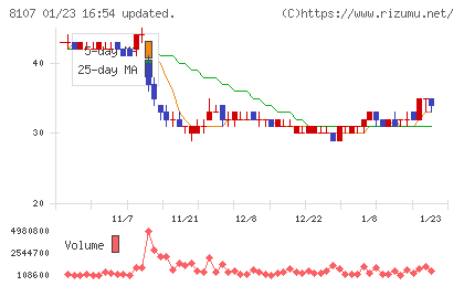 キムラタンチャート