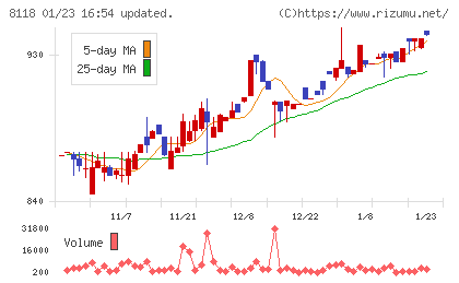 キングチャート