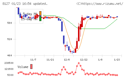 ヤマト　インターナショナルチャート