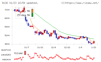 サンリオチャート