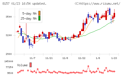 都築電気チャート