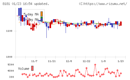 東天紅チャート
