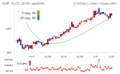 チヨダチャート