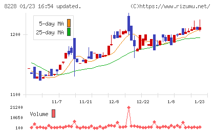 マルイチ産商チャート