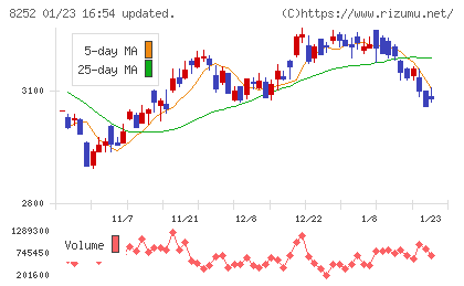 丸井グループチャート