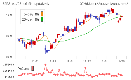 クレディセゾンチャート
