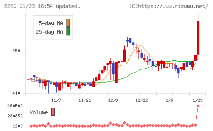 井筒屋チャート