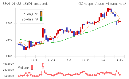あおぞら銀行チャート