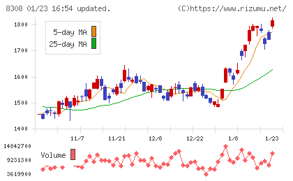 りそなホールディングスチャート