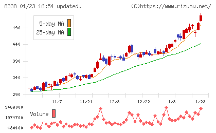 筑波銀行チャート