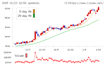 岩手銀行チャート