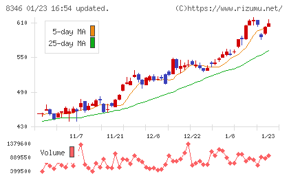 東邦銀行チャート