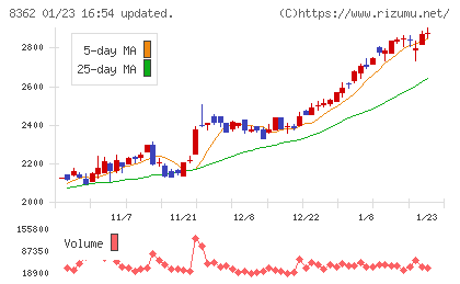 福井銀行チャート