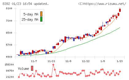大分銀行チャート