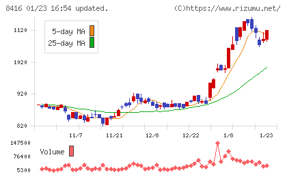 高知銀行チャート