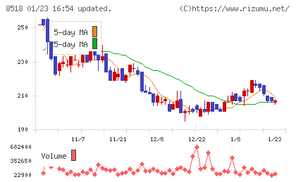 日本アジア投資チャート