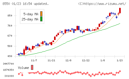 栃木銀行チャート