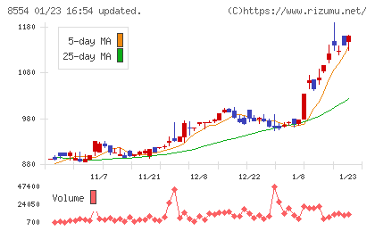 南日本銀行チャート