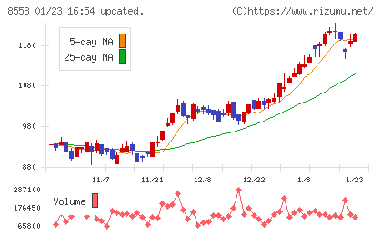 東和銀行チャート