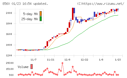 宮崎太陽銀行チャート