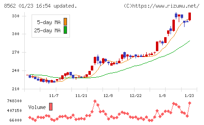 福島銀行チャート