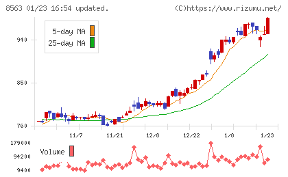 大東銀行チャート