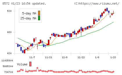 アコムチャート