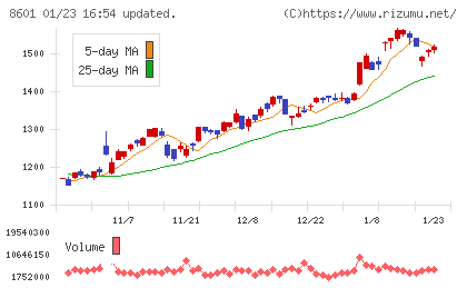 大和証券グループ本社チャート