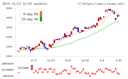 野村ホールディングスチャート