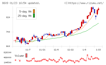 岡三証券グループチャート