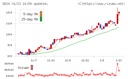 いちよし証券チャート