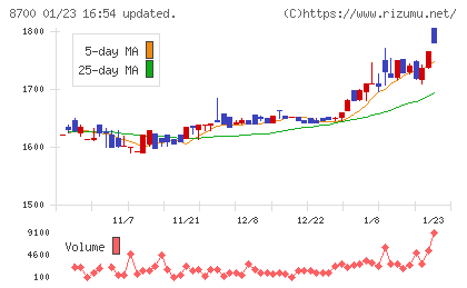 丸八証券チャート