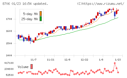 極東証券チャート