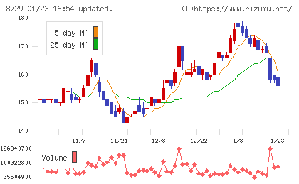 ソニーフィナンシャルグループチャート