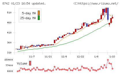 小林洋行チャート